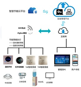 宝运莱行业解决计划系列—校园节能用电