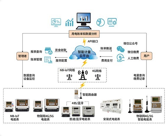 智能计量解决计划